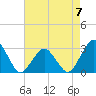 Gargathy Neck tide chart for Sunday, May 7, 2023