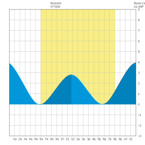 Gargathy Neck tide chart for Monday, May 8, 2023