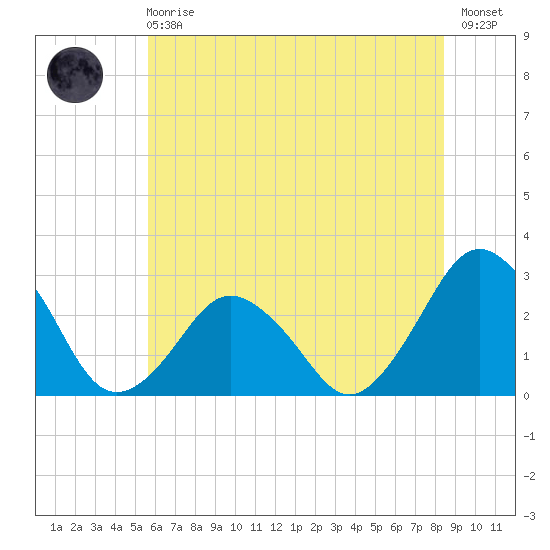 Gargathy Neck tide chart for Sunday, June 18, 2023