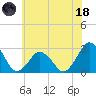 Gargathy Neck tide chart for Sunday, June 18, 2023