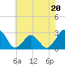 Gargathy Neck tide chart for Tuesday, June 20, 2023