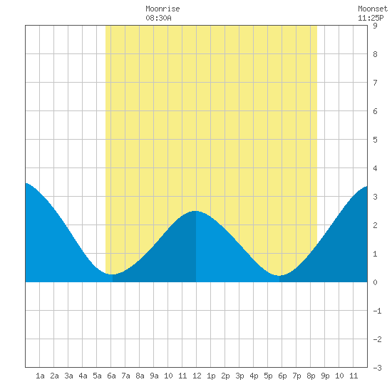 Gargathy Neck tide chart for Wednesday, June 21, 2023