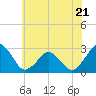 Gargathy Neck tide chart for Wednesday, June 21, 2023