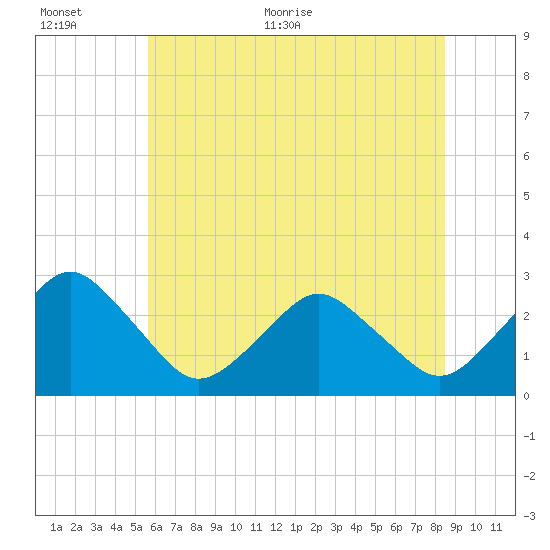 Gargathy Neck tide chart for Saturday, June 24, 2023