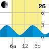 Gargathy Neck tide chart for Monday, June 26, 2023