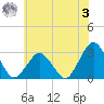Gargathy Neck tide chart for Saturday, June 3, 2023
