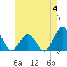 Gargathy Neck tide chart for Sunday, June 4, 2023
