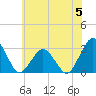 Gargathy Neck tide chart for Monday, June 5, 2023