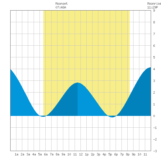Gargathy Neck tide chart for Tuesday, June 6, 2023