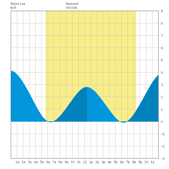 Gargathy Neck tide chart for Wednesday, June 7, 2023