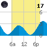 Gargathy Neck tide chart for Monday, July 17, 2023