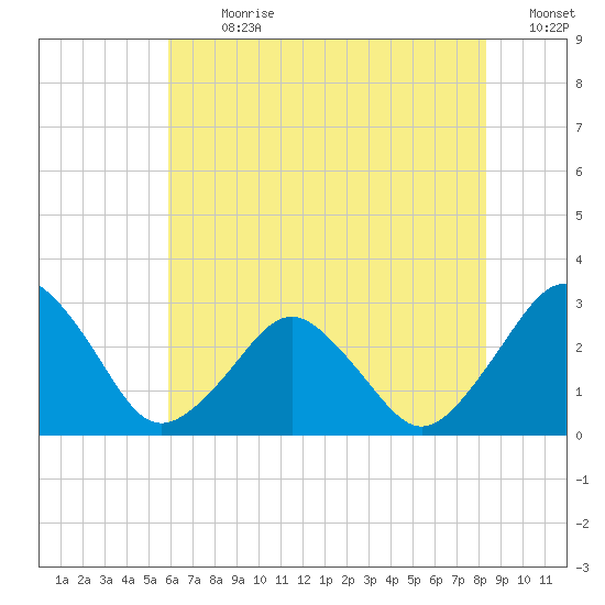 Gargathy Neck tide chart for Thursday, July 20, 2023