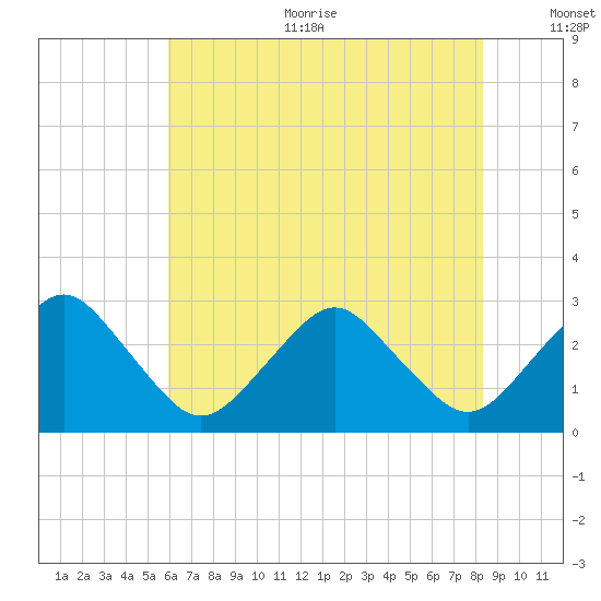 Gargathy Neck tide chart for Sunday, July 23, 2023