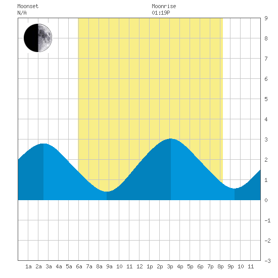 Gargathy Neck tide chart for Tuesday, July 25, 2023