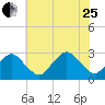 Gargathy Neck tide chart for Tuesday, July 25, 2023