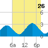 Gargathy Neck tide chart for Wednesday, July 26, 2023