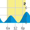 Gargathy Neck tide chart for Sunday, July 2, 2023