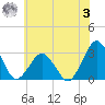 Gargathy Neck tide chart for Monday, July 3, 2023