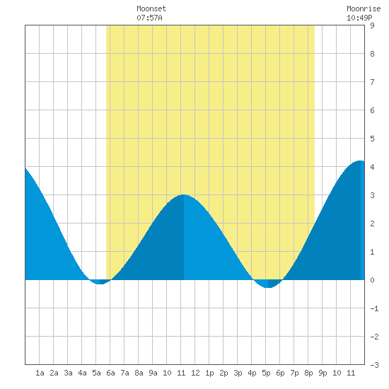 Gargathy Neck tide chart for Wednesday, July 5, 2023