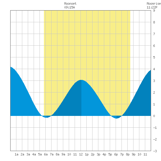 Gargathy Neck tide chart for Thursday, July 6, 2023