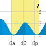 Gargathy Neck tide chart for Friday, July 7, 2023