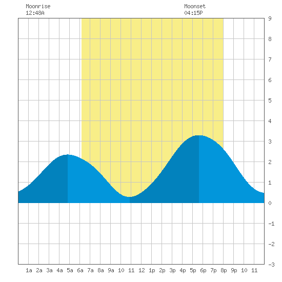 Gargathy Neck tide chart for Thursday, August 10, 2023