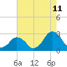 Gargathy Neck tide chart for Friday, August 11, 2023