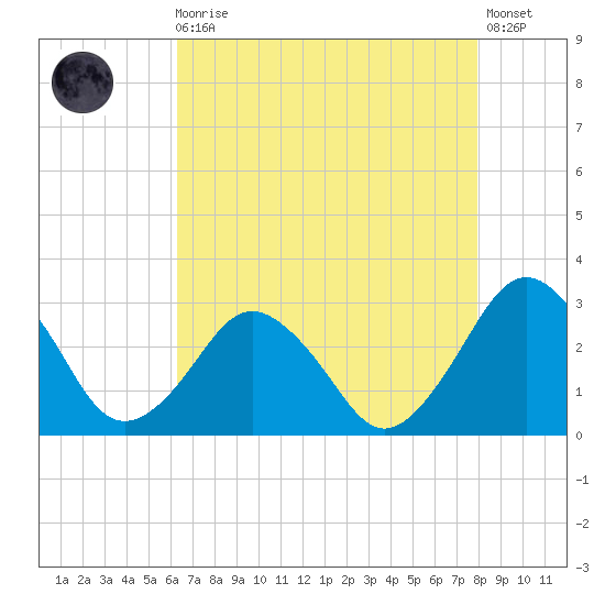 Gargathy Neck tide chart for Wednesday, August 16, 2023