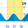 Gargathy Neck tide chart for Saturday, August 19, 2023