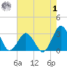 Gargathy Neck tide chart for Tuesday, August 1, 2023