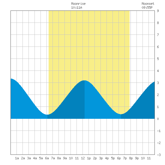 Gargathy Neck tide chart for Sunday, August 20, 2023