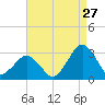 Gargathy Neck tide chart for Sunday, August 27, 2023