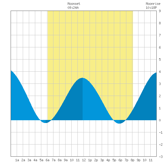 Gargathy Neck tide chart for Friday, August 4, 2023