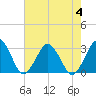 Gargathy Neck tide chart for Friday, August 4, 2023