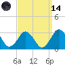 Gargathy Neck tide chart for Thursday, September 14, 2023