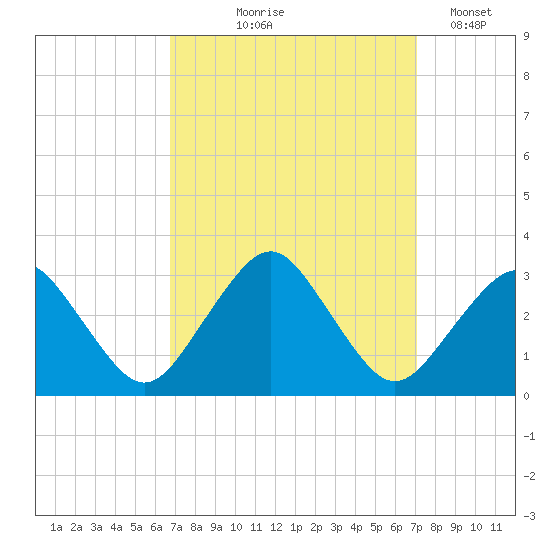 Gargathy Neck tide chart for Monday, September 18, 2023