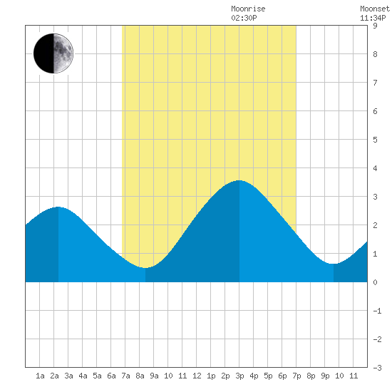 Gargathy Neck tide chart for Friday, September 22, 2023
