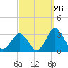 Gargathy Neck tide chart for Tuesday, September 26, 2023