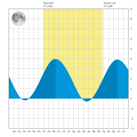 Gargathy Neck tide chart for Friday, September 29, 2023