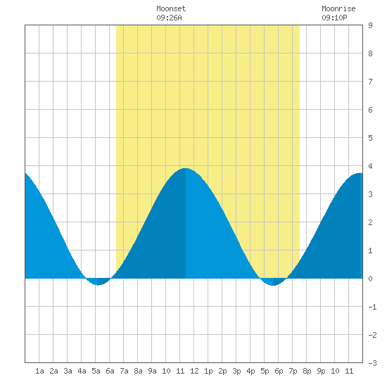 Gargathy Neck tide chart for Saturday, September 2, 2023