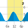 Gargathy Neck tide chart for Saturday, September 2, 2023