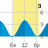 Gargathy Neck tide chart for Sunday, September 3, 2023