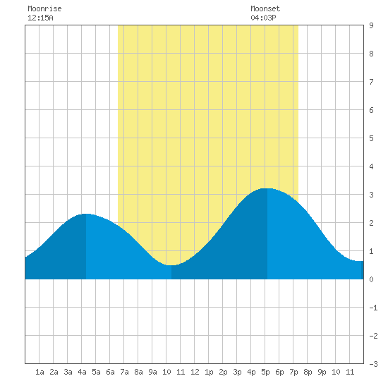Gargathy Neck tide chart for Friday, September 8, 2023