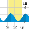 Gargathy Neck tide chart for Friday, October 13, 2023