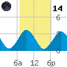 Gargathy Neck tide chart for Saturday, October 14, 2023
