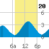Gargathy Neck tide chart for Friday, October 20, 2023