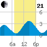Gargathy Neck tide chart for Saturday, October 21, 2023
