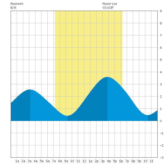 Gargathy Neck tide chart for Sunday, October 22, 2023