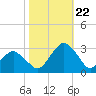 Gargathy Neck tide chart for Sunday, October 22, 2023