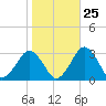 Gargathy Neck tide chart for Wednesday, October 25, 2023